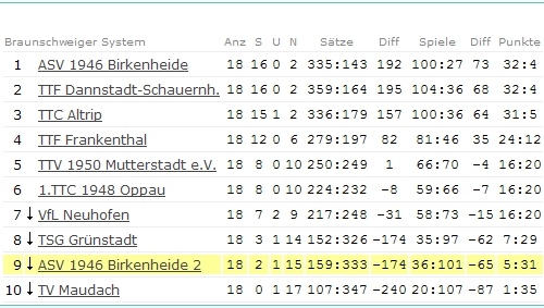 Abschluss-Tabelle Jungen II - Bezirksliga - 2006/2007