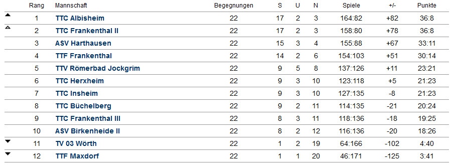 Abschluss-Tabelle Damen II - 2. Pfalzliga - 2016/2017