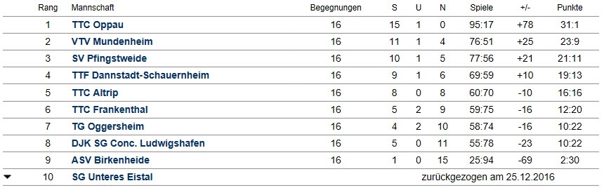 Abschluss-Tabelle Jungen I - Bezirksliga - 2016/2017
