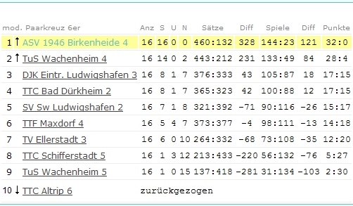 Abschluss-Tabelle Herren IV - Kreisklasse B - 2006/2007