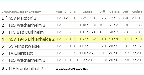 Abschluss-Tabelle Schüler II - Kreisliga - 2006/2007