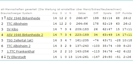Abschluss-Tabelle Schülerinnen II - Bezirksliga - 2006/2007