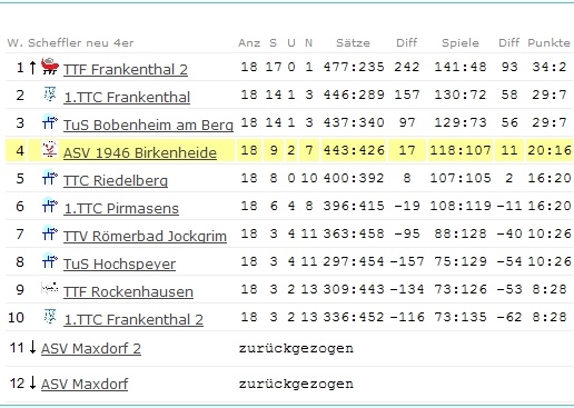 Abschluss-Tabelle Damen I - 1. Pfalzliga - 2007/2008
