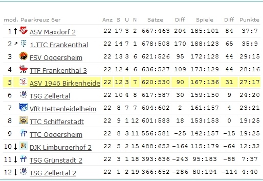 Abschluss-Tabelle Herren I - Bezirksliga - 2007/2008