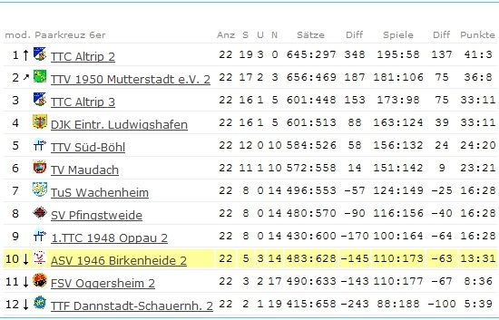 Abschluss-Tabelle Herren II - Bezirksklasse Süd - 2007/2008