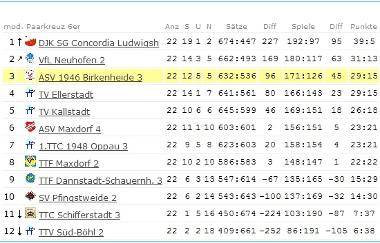 Abschluss-Tabelle Herren III - Kreisliga Süd Gr.2 - 2007/2008