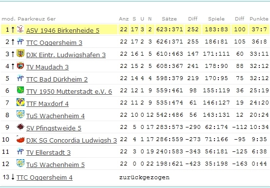 Abschluss-Tabelle Herren V - Kreisklasse B Süd - 2007/2008