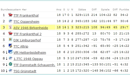 Abschluss-Tabelle Jungen I - Bezirksliga - 2007/2008