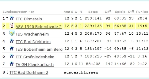 Abschluss-Tabelle Jungen II - Kreisliga Gr.3 - 2007/2008