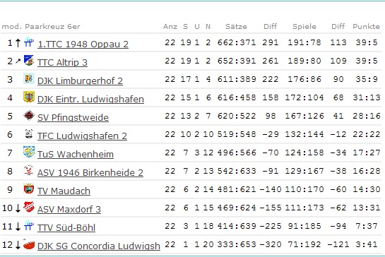 Abschluss-Tabelle Herren II - Bezirksklasse Süd - 2008/2009