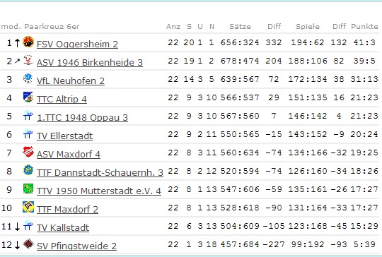 Abschluss-Tabelle Herren III - Kreisliga Gr.2 - 2008/2009
