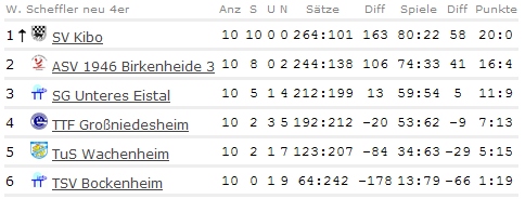 Abschluss-Tabelle Damen III - Bezirksklasse Süd - 2009/2010