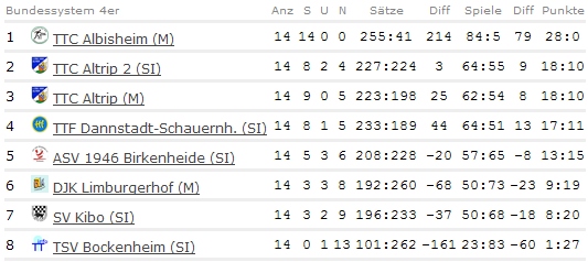 Abschluss-Tabelle Mädchen I - Bezirksliga - 2009/2010