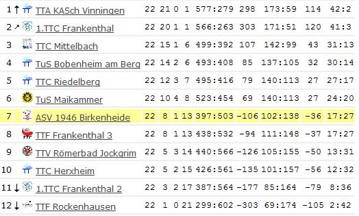 Abschluss-Tabelle Damen I - Pfalzliga - 2010/2011