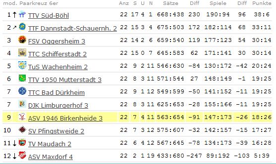 Abschluss-Tabelle Herren III - Kreisliga Süd - 2010/2011