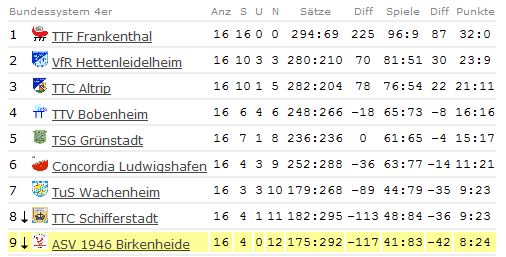 Abschluss-Tabelle Jungen I - Bezirksliga - 2010/2011