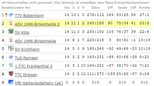 Abschluss-Tabelle Schüler II - Kreisliga - 2010/2011