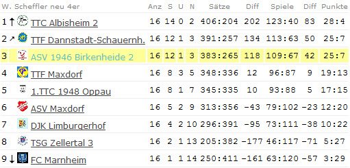 Abschluss-Tabelle Damen II - Bezirksliga - 2011/2012