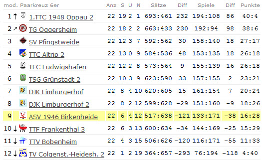Abschluss-Tabelle Herren I - Bezirksliga - 2011/2012