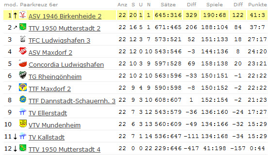 Abschluss-Tabelle Herren II - Kreisliga Süd - 2011/2012