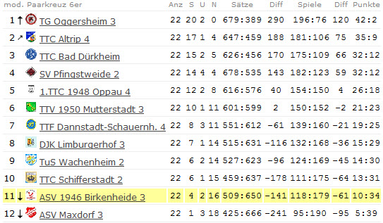 Abschluss-Tabelle Herren III - Kreisliga Süd - 2011/2012
