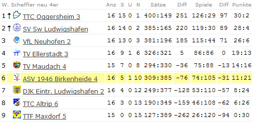 Abschluss-Tabelle Herren IV - Kreisklasse Süd - 2011/2012