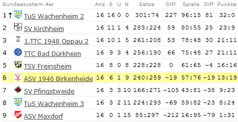 Abschluss-Tabelle Jungen I - Kreisliga - 2011/2012