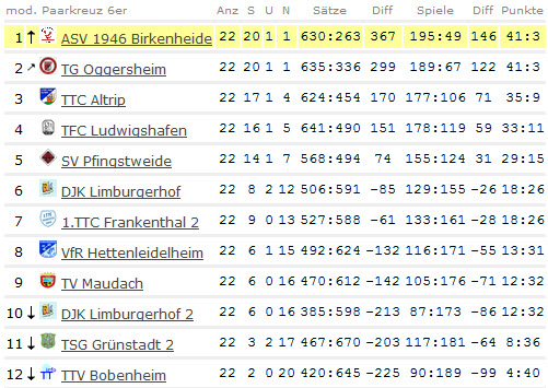 Abschluss-Tabelle Herren I - Bezirksliga - 2012/2013