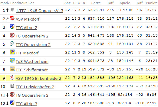 Abschluss-Tabelle Herren II - Bezirksklasse - 2012/2013