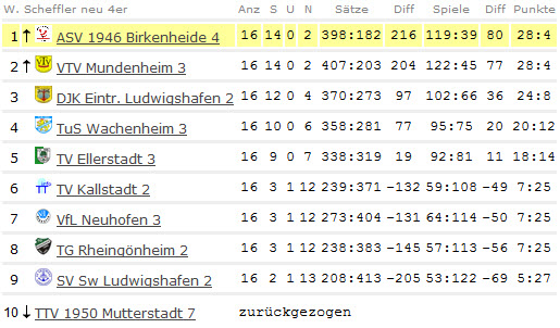 Abschluss-Tabelle Herren IV - Kreisklasse - 2012/2013