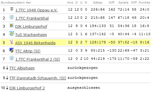 Abschluss-Tabelle Mädchen I - Bezirksliga - 2012/2013