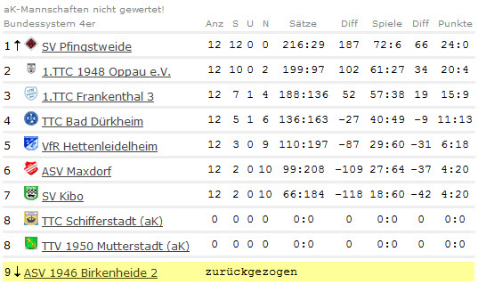 Abschluss-Tabelle Schüler II - Kreisliga - 2012/2013