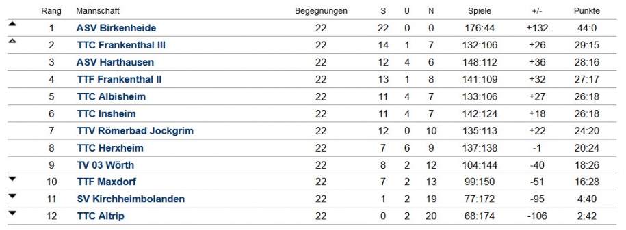 Abschluss-Tabelle Damen I - 2. Pfalzliga Ost - 2015/2016