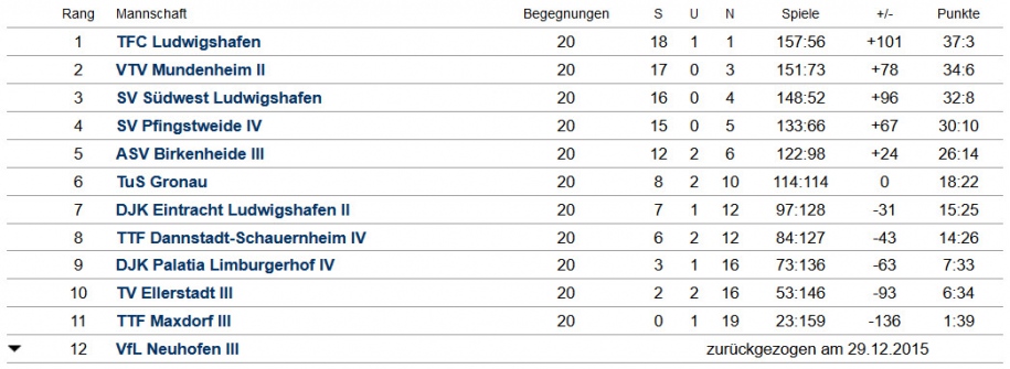 Abschluss-Tabelle Herren III - Kreisklasse A Süd Staffel 2 - 2015/2016