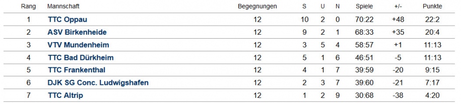 Abschluss-Tabelle Jungen I - Bezirksliga - 2015/2016