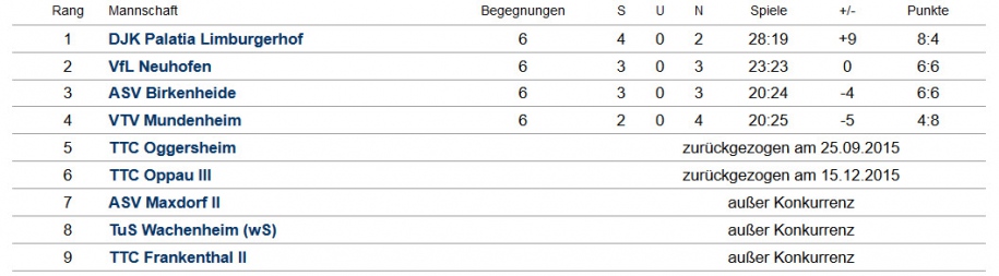 Abschluss-Tabelle Schüler I - Kreisliga Staffel 2 - 2015/2016