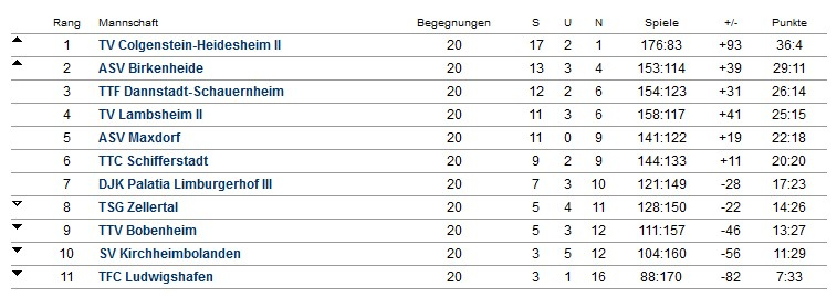 Abschluss-Tabelle Herren I - Bezirksliga - 2023/2024