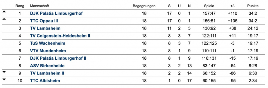 Abschluss-Tabelle Herren I - Bezirksoberliga - 2024/2025