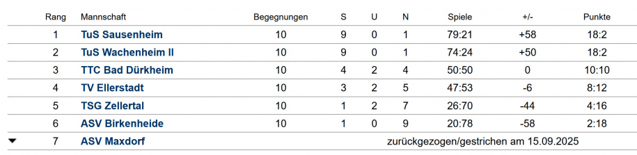 Abschluss-Tabelle Jungen I - Bezirksklasse Jungen 15 West - 2025/2026