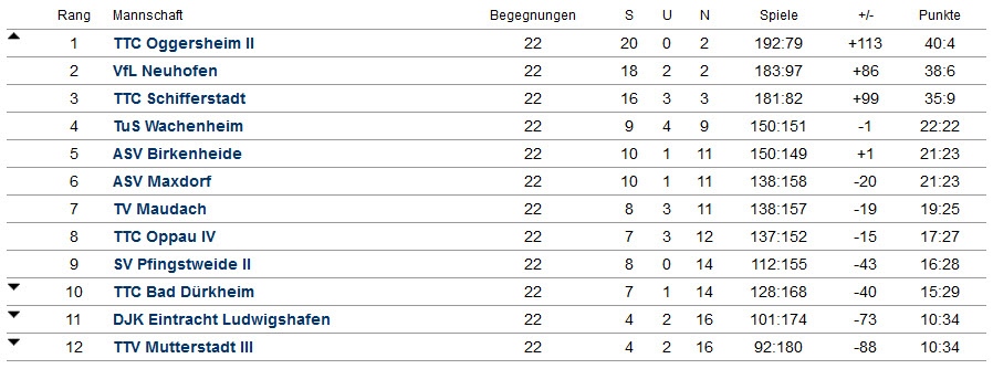 Abschluss-Tabelle Herren I - Bezirksklasse Süd - 2017/2018