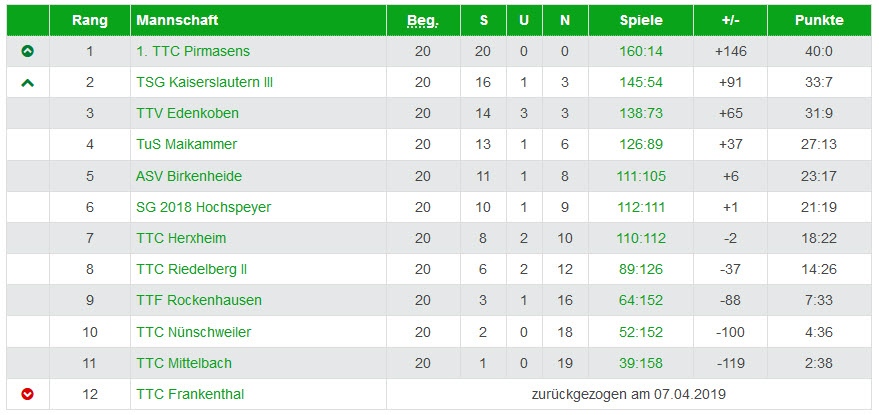 Abschluss-Tabelle Damen I - 1. Pfalzliga  - 2018/2019