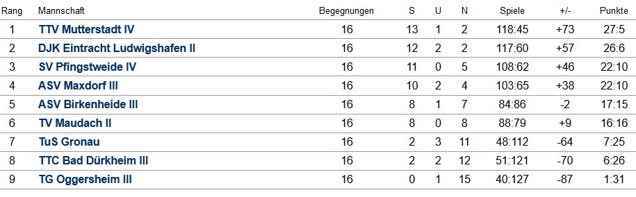 Abschluss-Tabelle Herren III - Kreisklasse A - 2017/2018