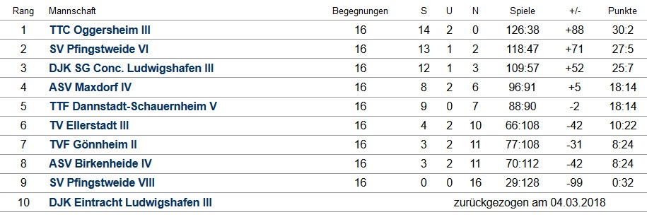 Abschluss-Tabelle Herren IV - Kreisklasse B - 2017/2018