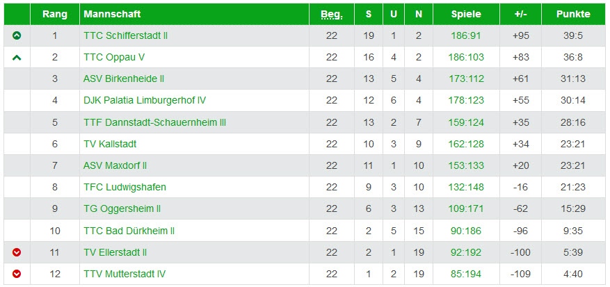 Abschluss-Tabelle Herren II - Kreisliga Süd Staffel 1 - 2018/2019