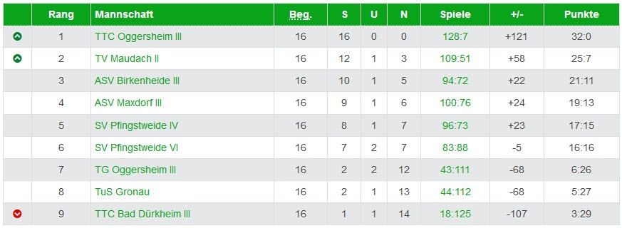 Abschluss-Tabelle Herren III - Kreisklasse A Süd Staffel 1 - 2018/2019
