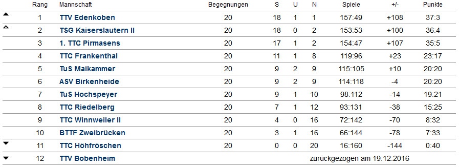 Abschluss-Tabelle Damen I - 1. Pfalzliga - 2016/2017