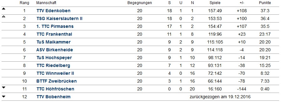 Abschluss-Tabelle Damen I - 1. Pfalzliga - 2016/2017