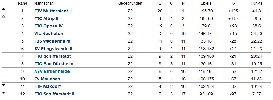 Abschluss-Tabelle Herren I - Bezirksklasse - 2016/2017