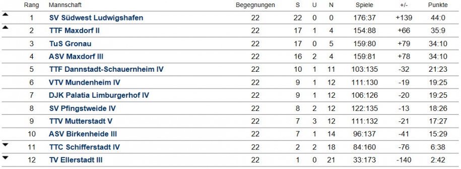 Abschluss-Tabelle Herren III - Kreisklasse A - 2016/2017