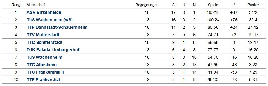 Abschluss-Tabelle Schüler I - Kreisliga - 2016/2017